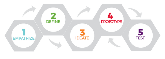design-thinking-steps